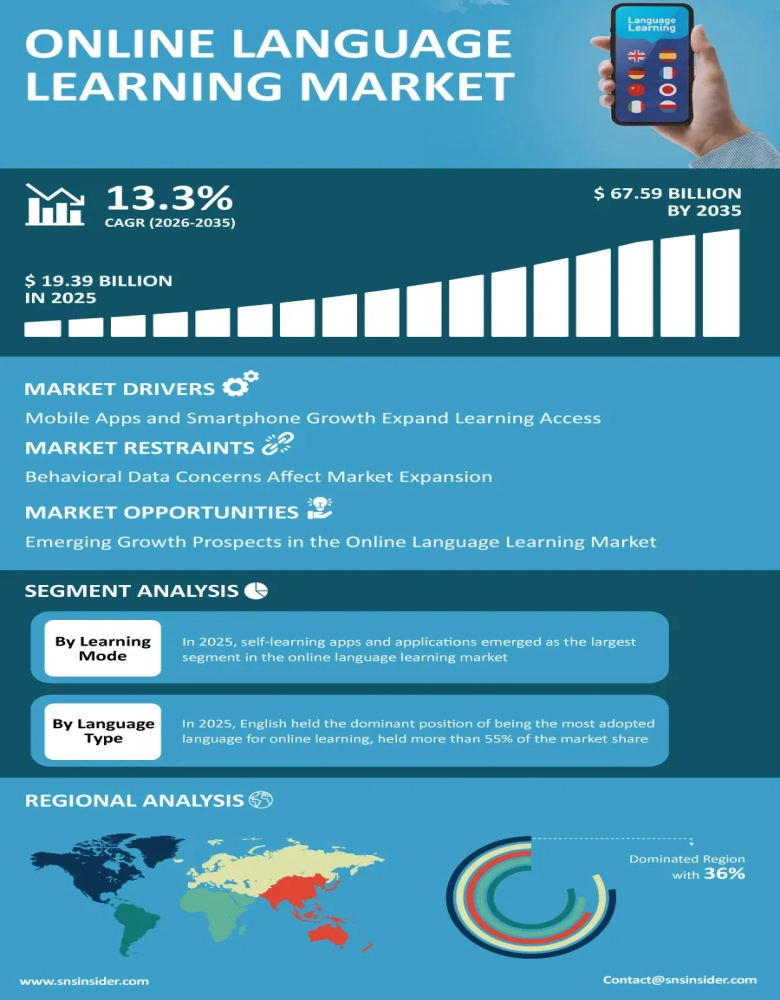 Online Language Learning Market Infographic