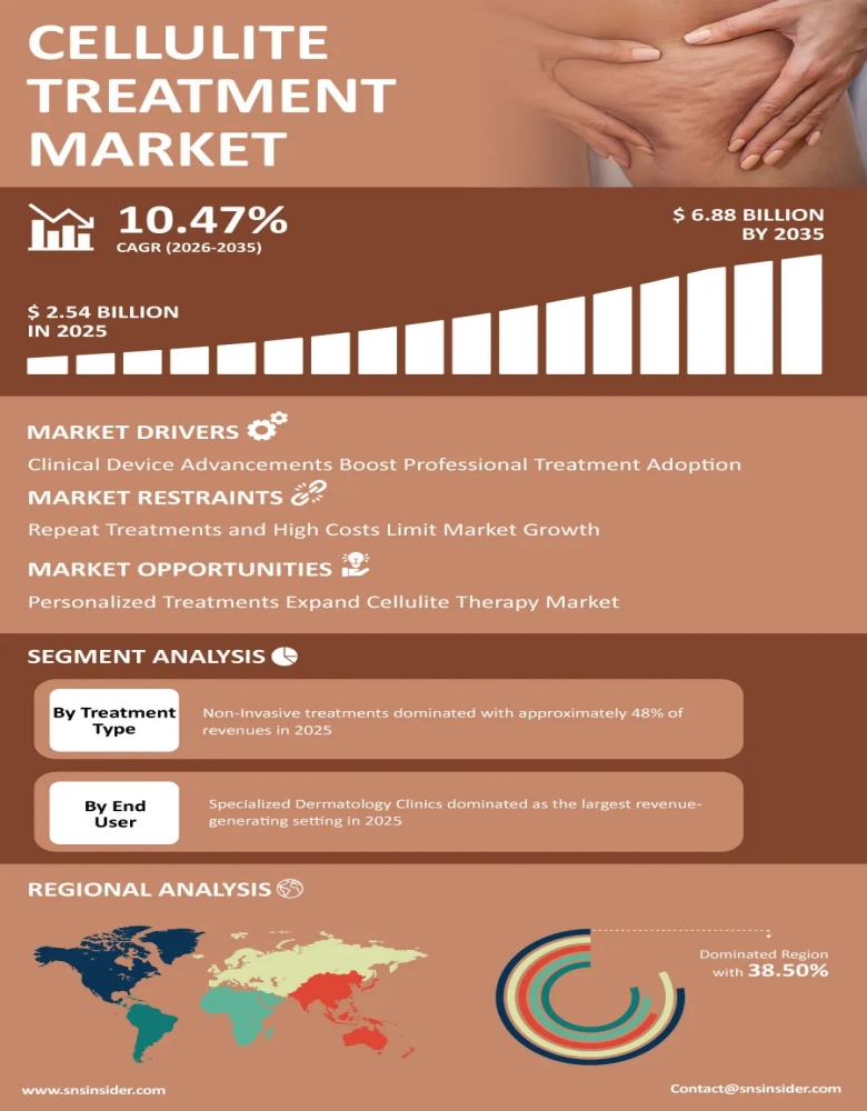 Cellulite Treatment Market Infographic