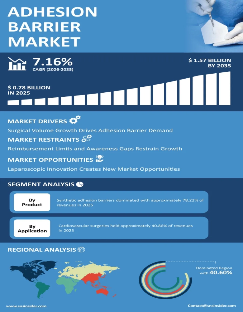 Adhesion Barrier Market Infographic