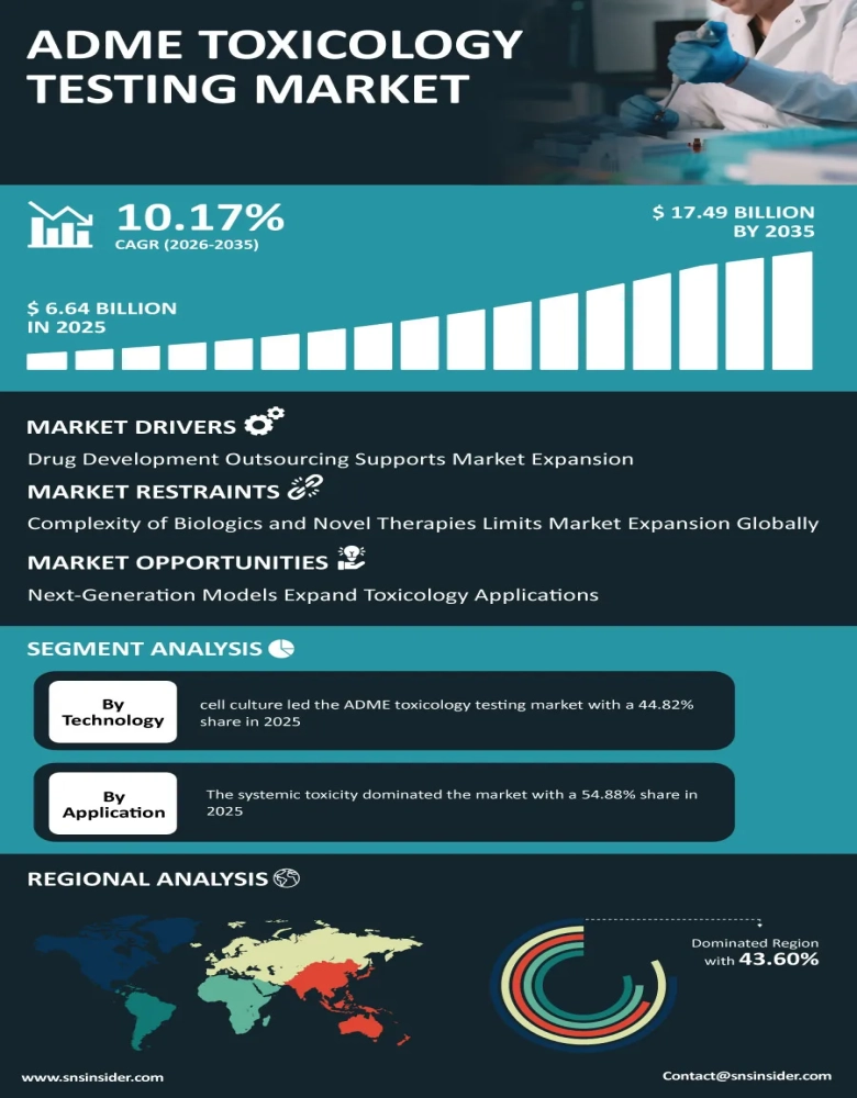ADME Toxicology Testing Market Infographic