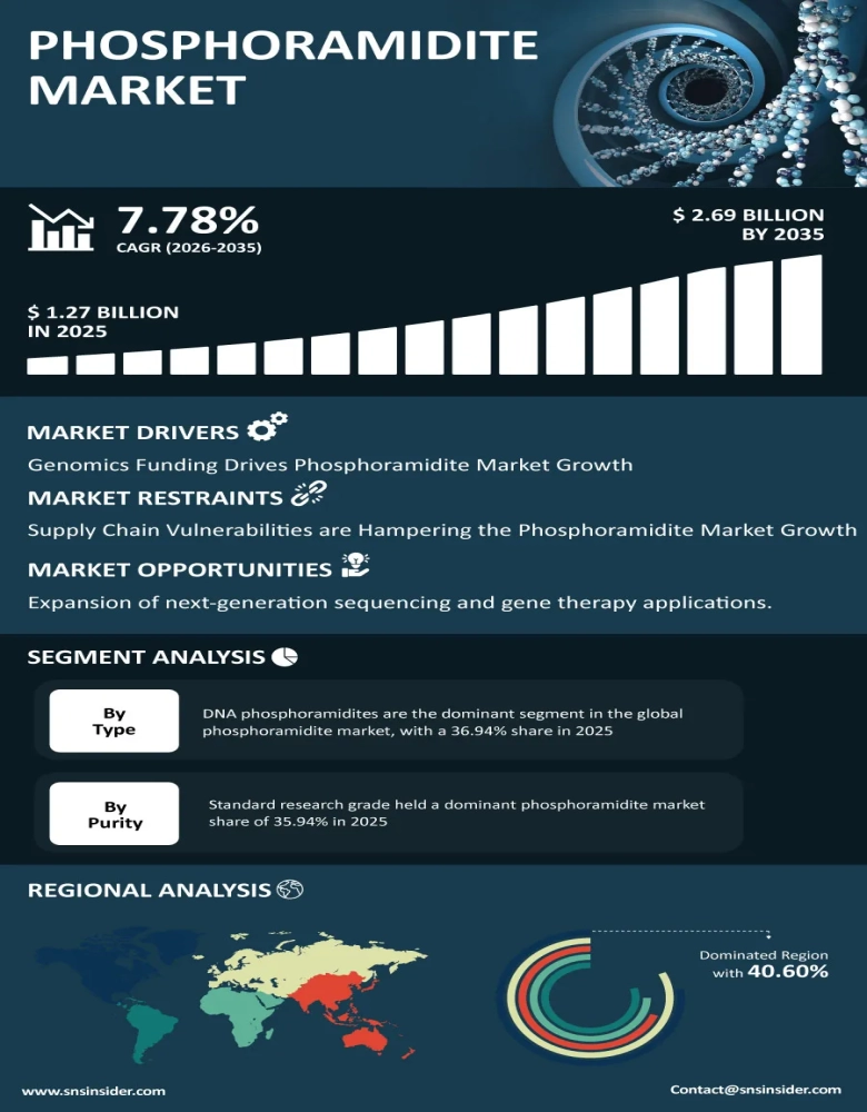 Phosphoramidite Market Infographic