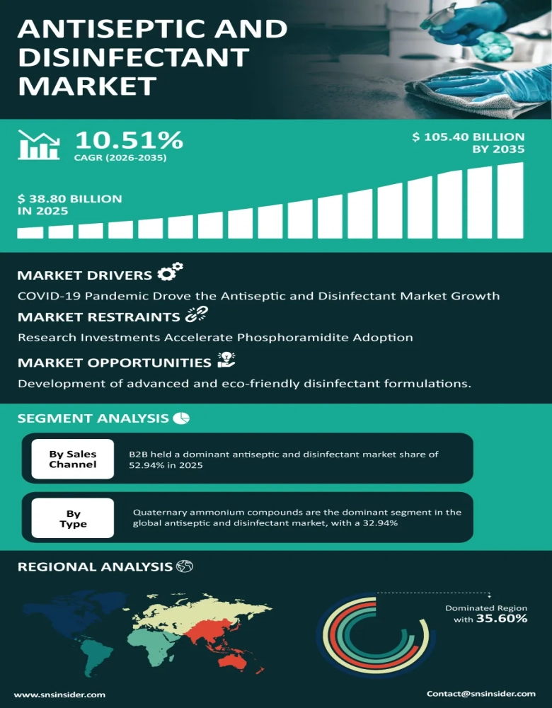 Antiseptic and Disinfectant Market Infographic
