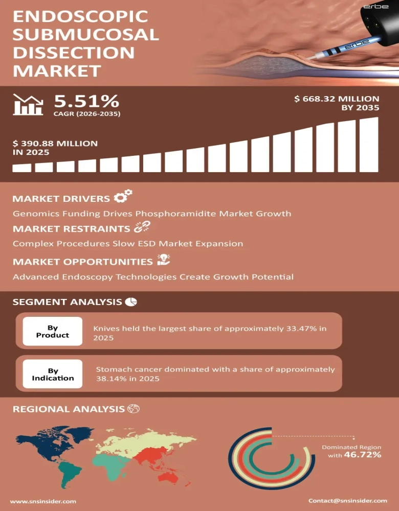Endoscopic Submucosal Dissection Market Infographic