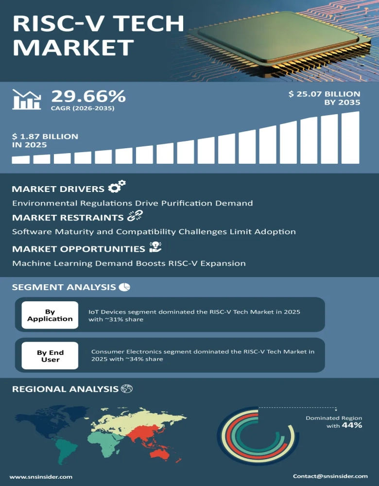 RISC-V Market Insights