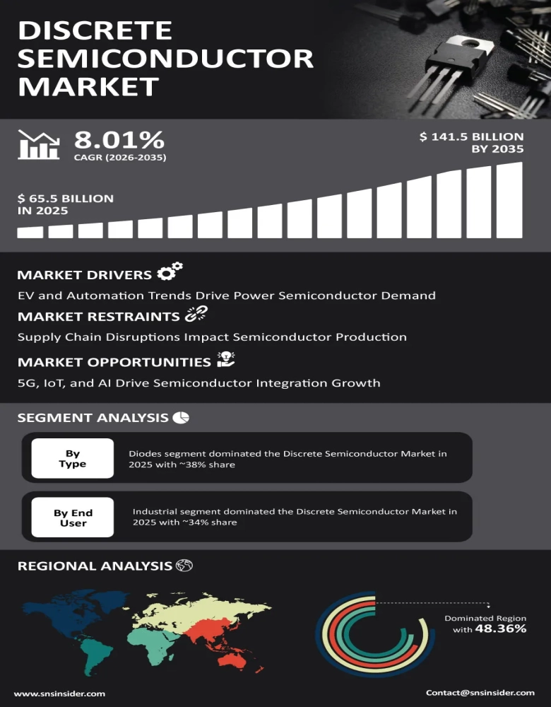 Discrete Semiconductor Market Insights