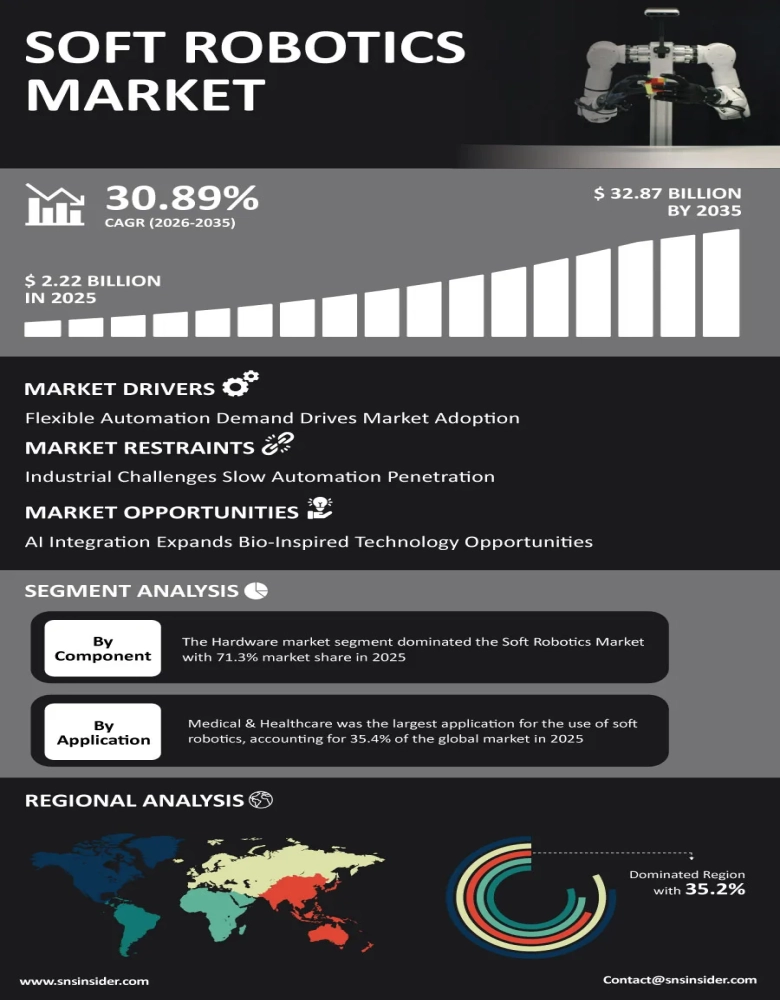 Soft Robotics Market Insights