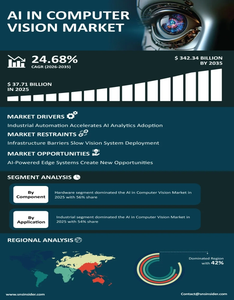 AI in Computer Vision Market Insights
