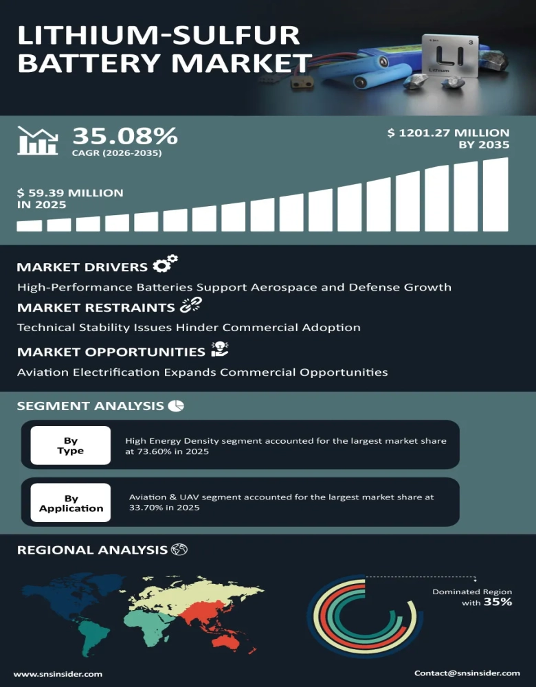 Lithium Sulfur Battery Market Insights