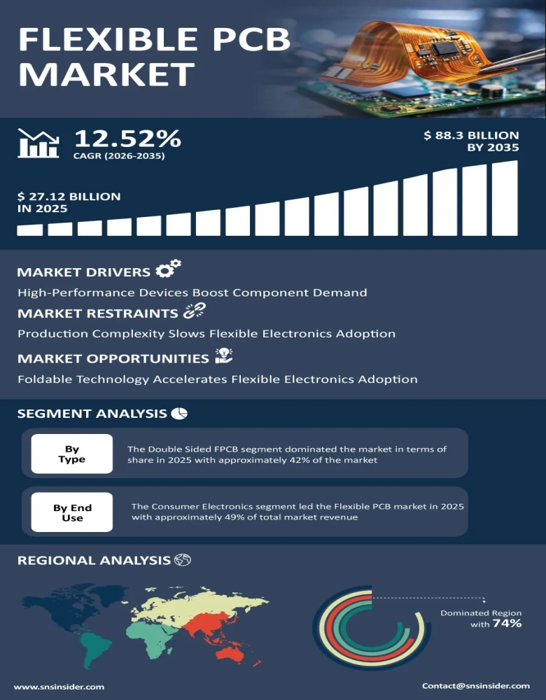 Flexible Printed Circuit Boards Market Insights