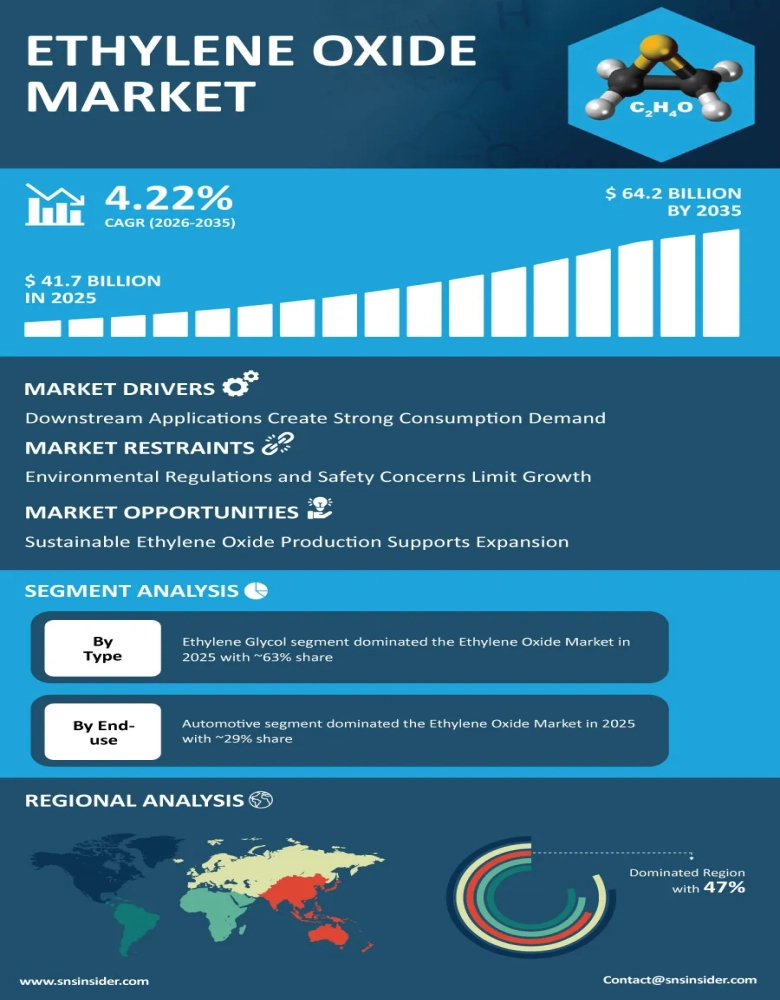 Ethylene Oxide Market Infographic