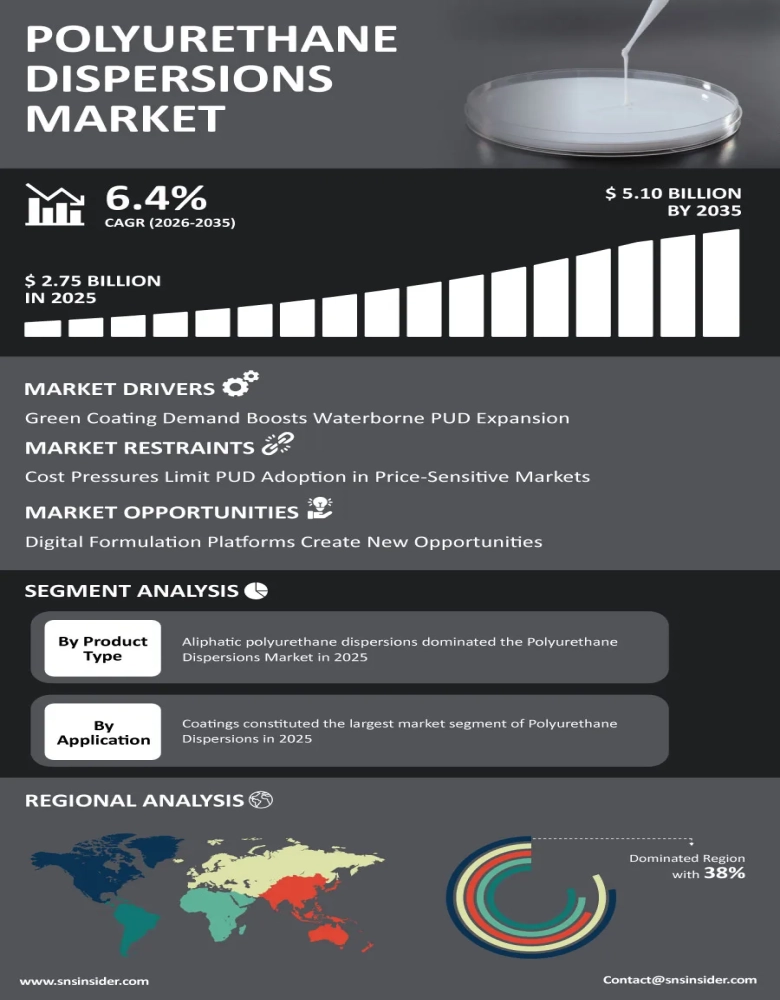 Polyurethane Dispersions Market Infographic