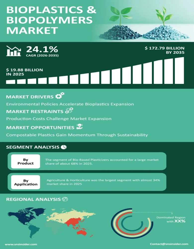 Bioplastics &amp; Biopolymers Market Infographic