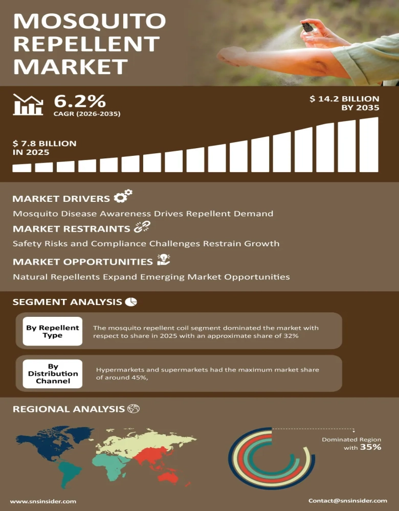 Mosquito Repellent Market Infographic
