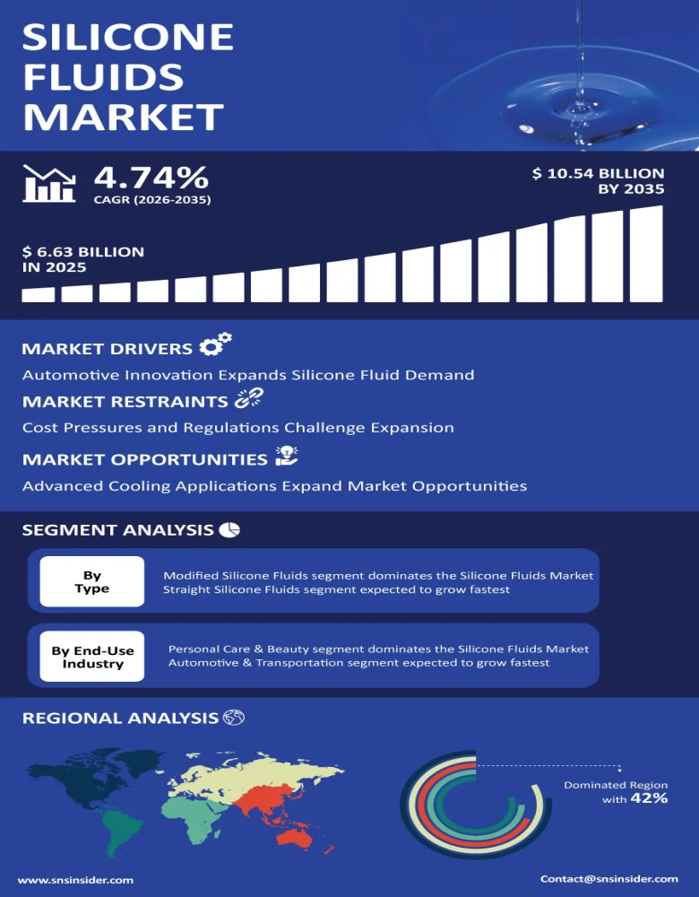Silicone Fluids Market Infographic