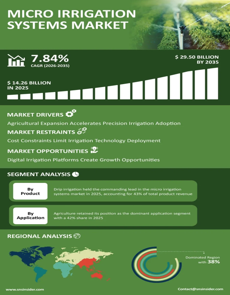 Micro Irrigation Systems Market