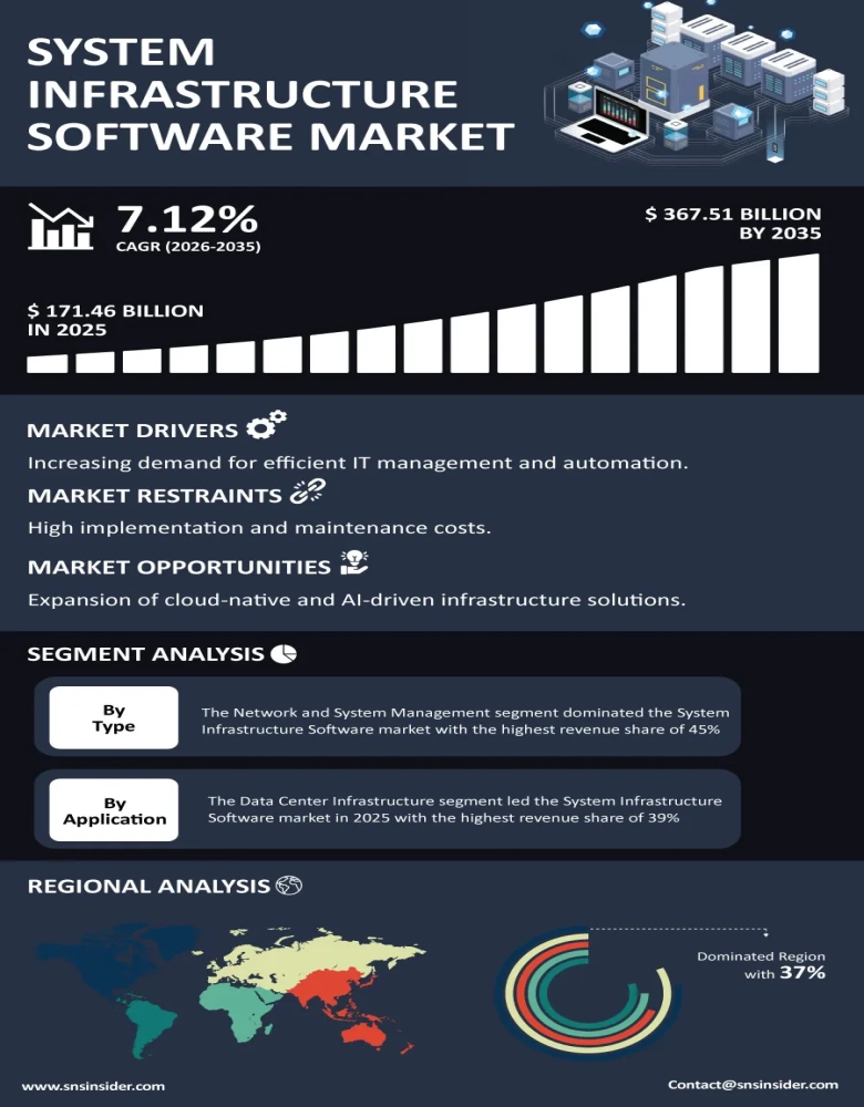 System Infrastructure Software Market Infographic