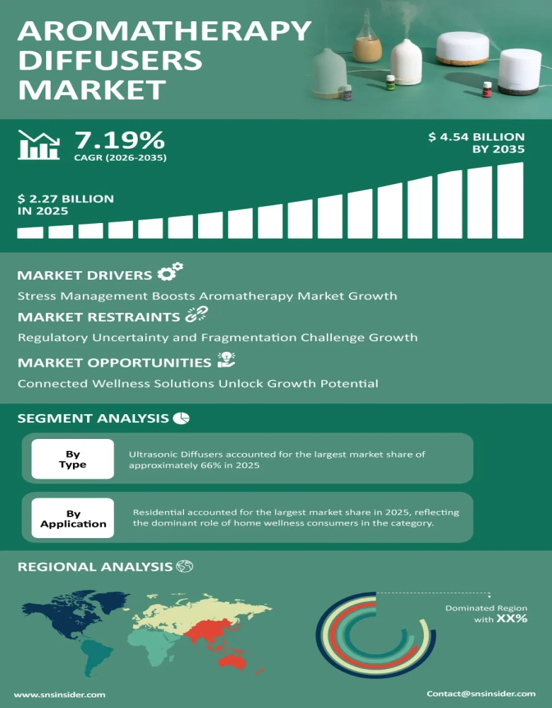 Aromatherapy Diffusers Market