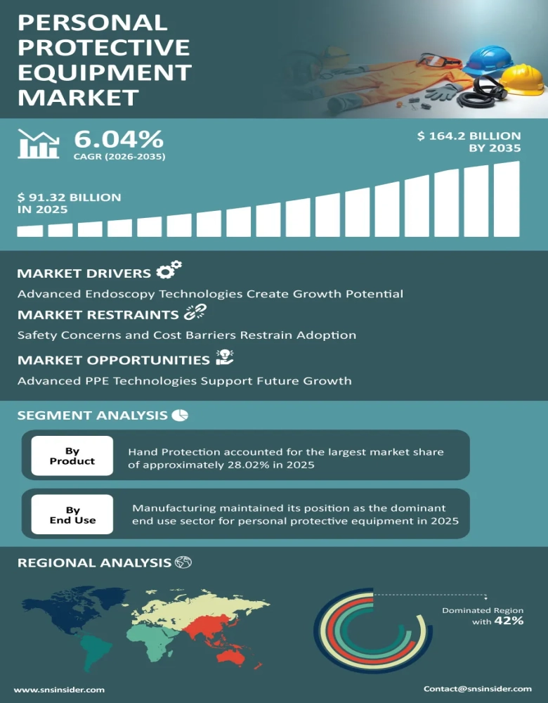 Personal Protective Equipment Market