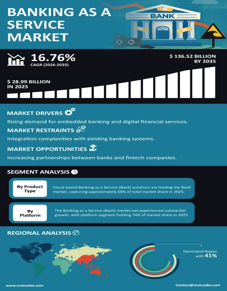 Banking As a Service Market Infographic