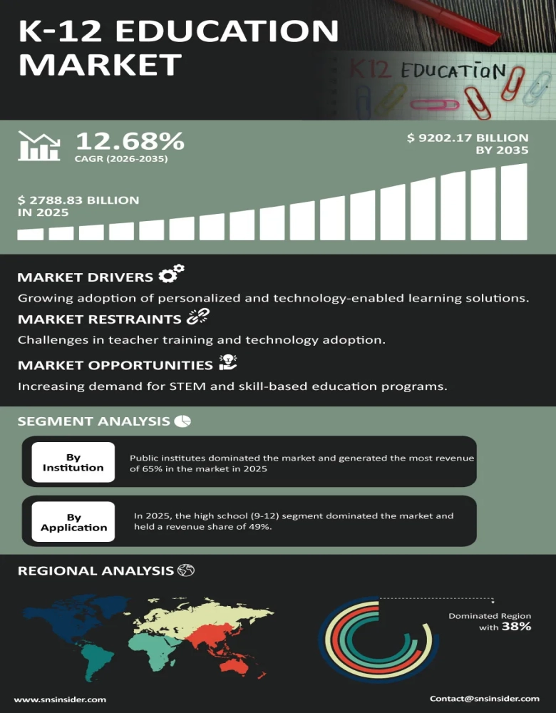 K-12 Education Market Infographic