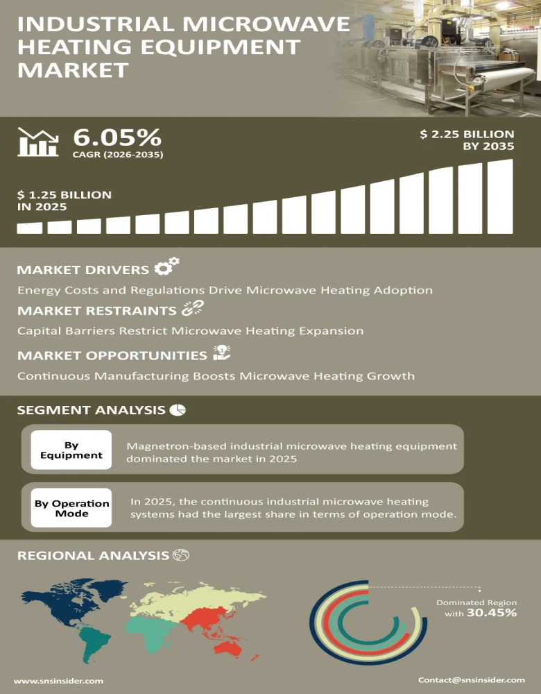 Industrial Microwave Heating Equipment Market