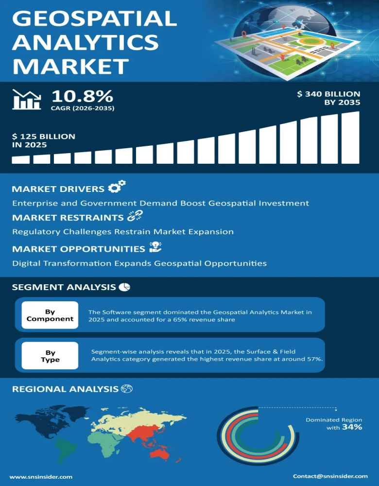 Geospatial Analytics Market Infographic