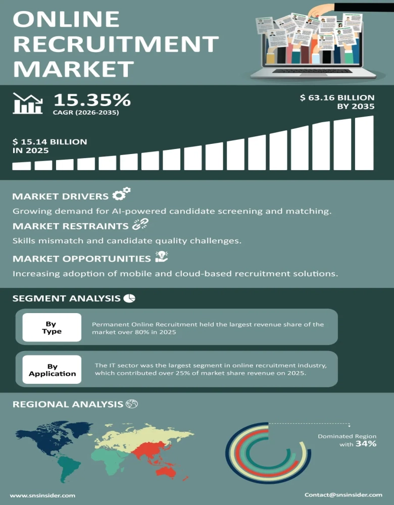 Online Recruitment Market Infographic