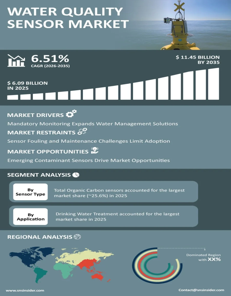 Water Quality Sensor Market