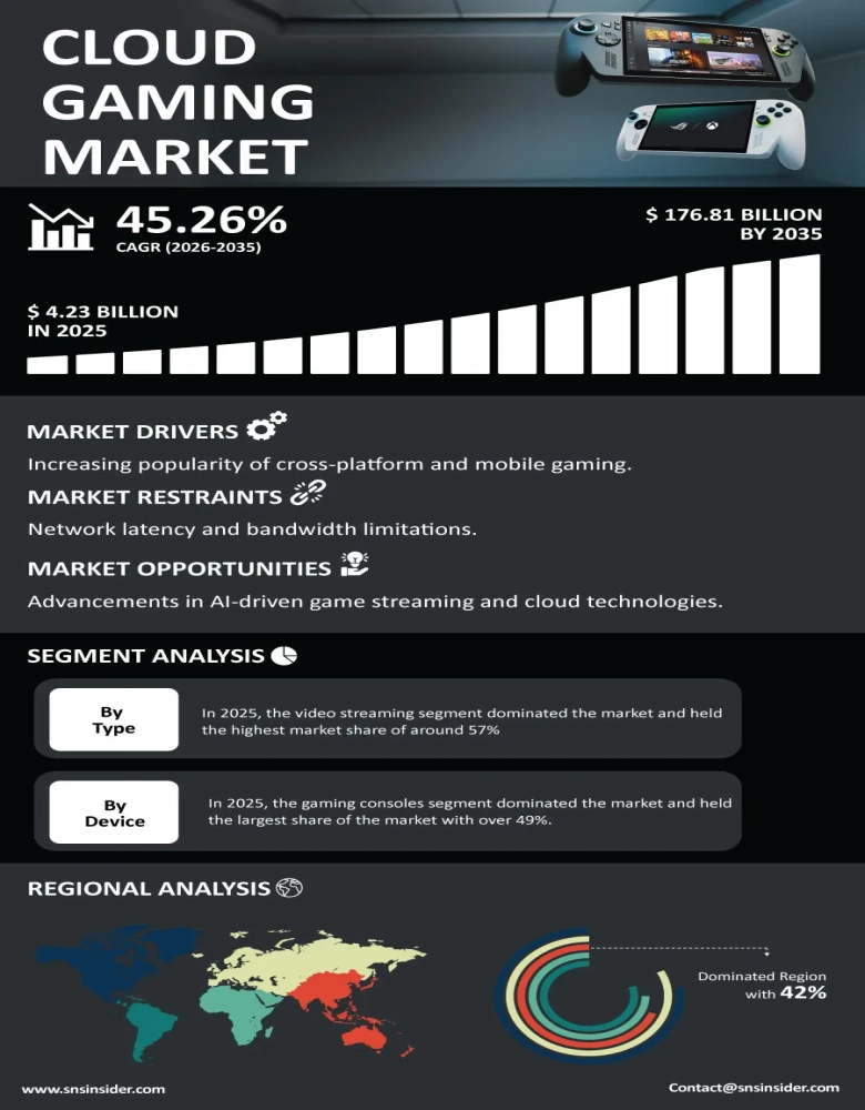 Cloud Gaming Market Infographic