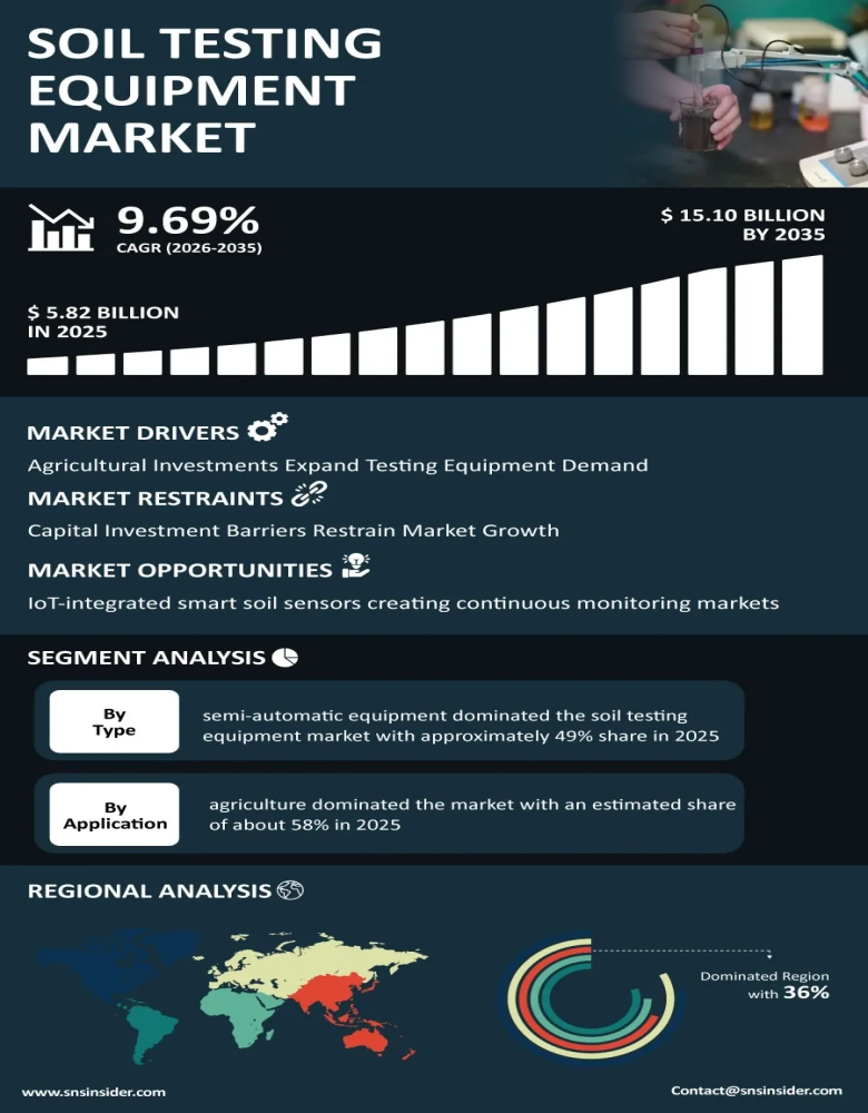 Soil Testing Equipment Market