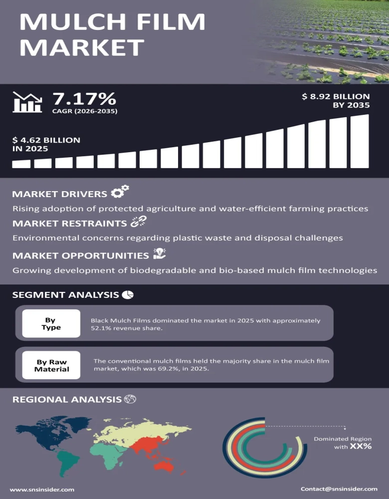 Mulch Film Market Infographic