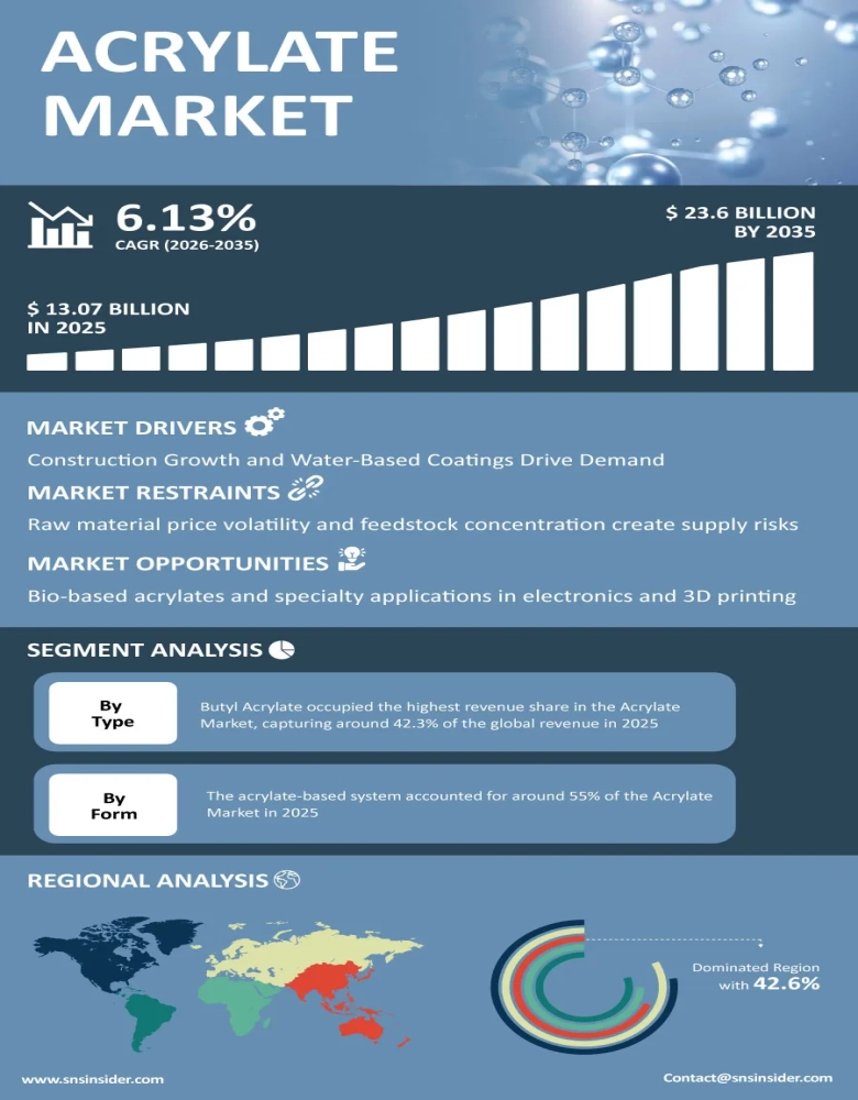 Acrylate Market Infographic