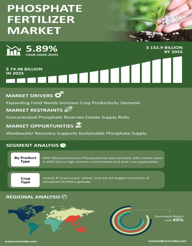 Phosphate Fertilizer Market Infographic