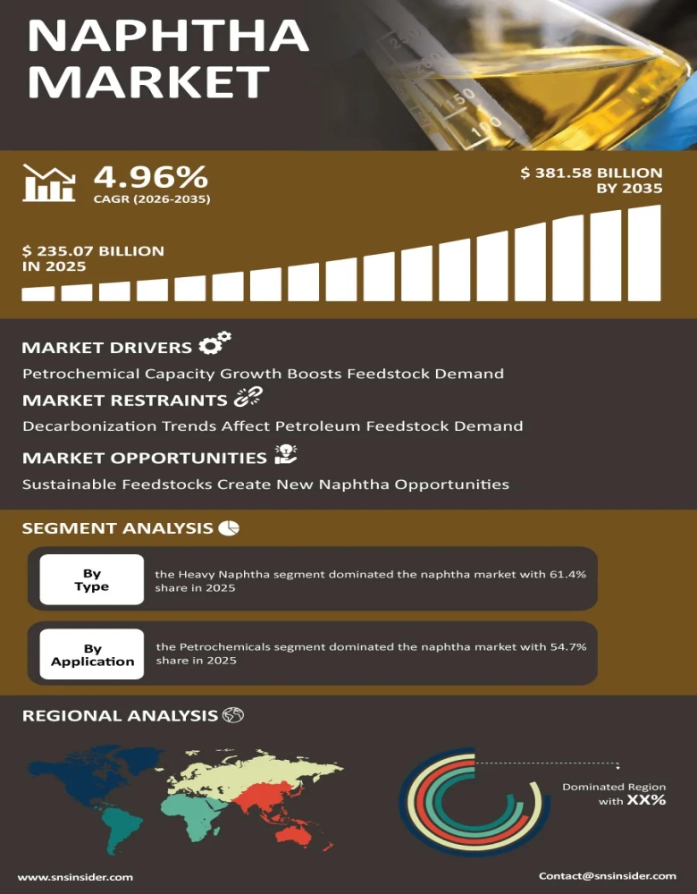 Naphtha Market Infographic