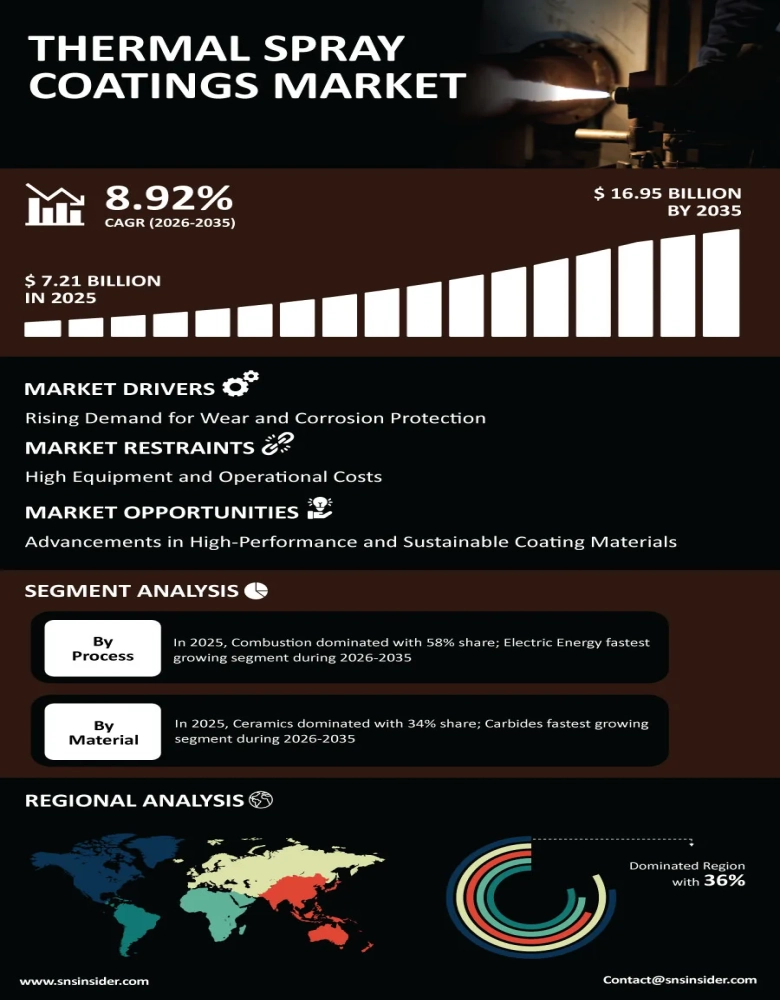 Thermal Spray Coatings Market Infographic