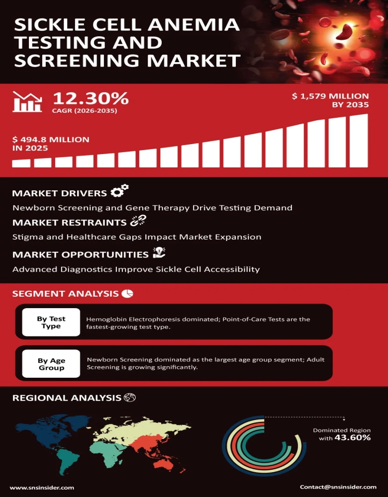 Sickle Cell Anemia Testing and Screening Market Infographic