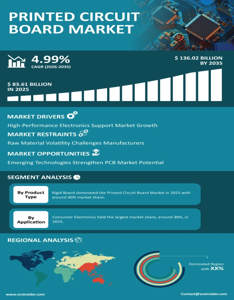 Printed Circuit Board Market Insights