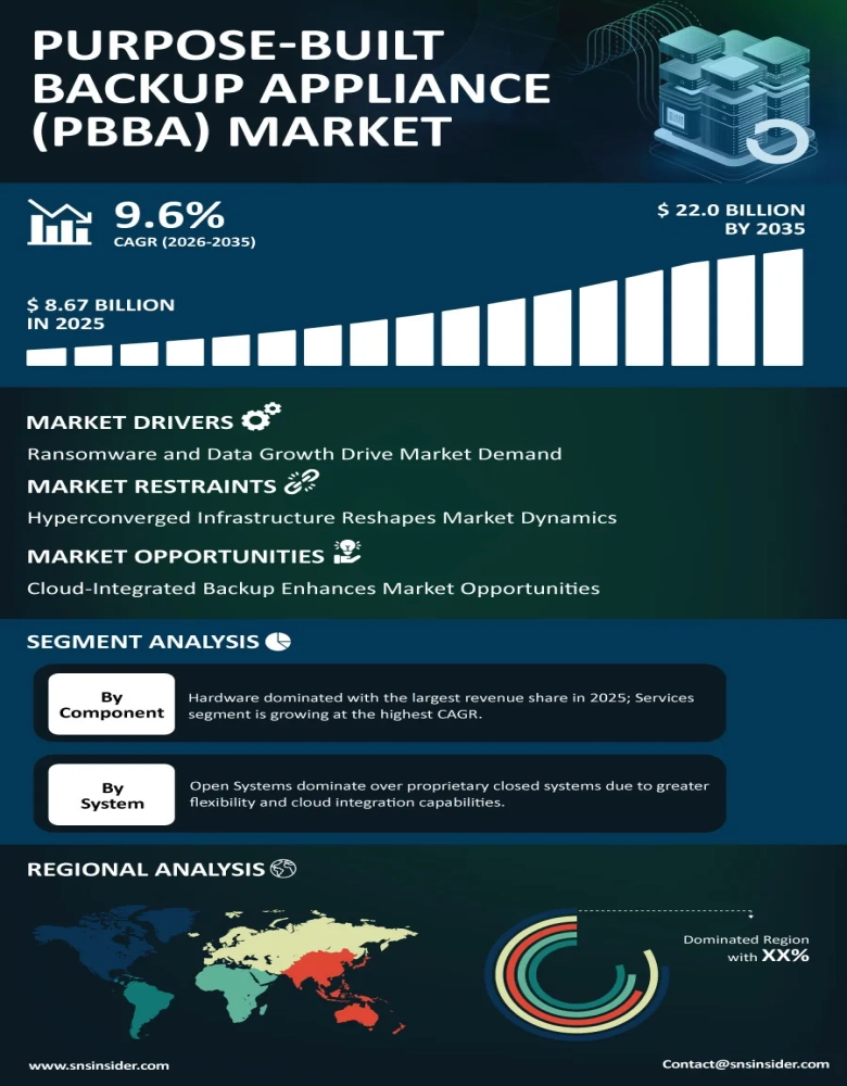 Purpose-Built Backup Appliance Market Insights