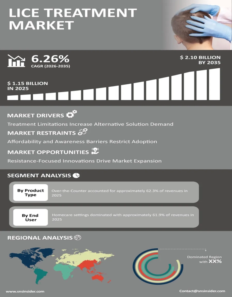 Lice Treatment Market Infographic