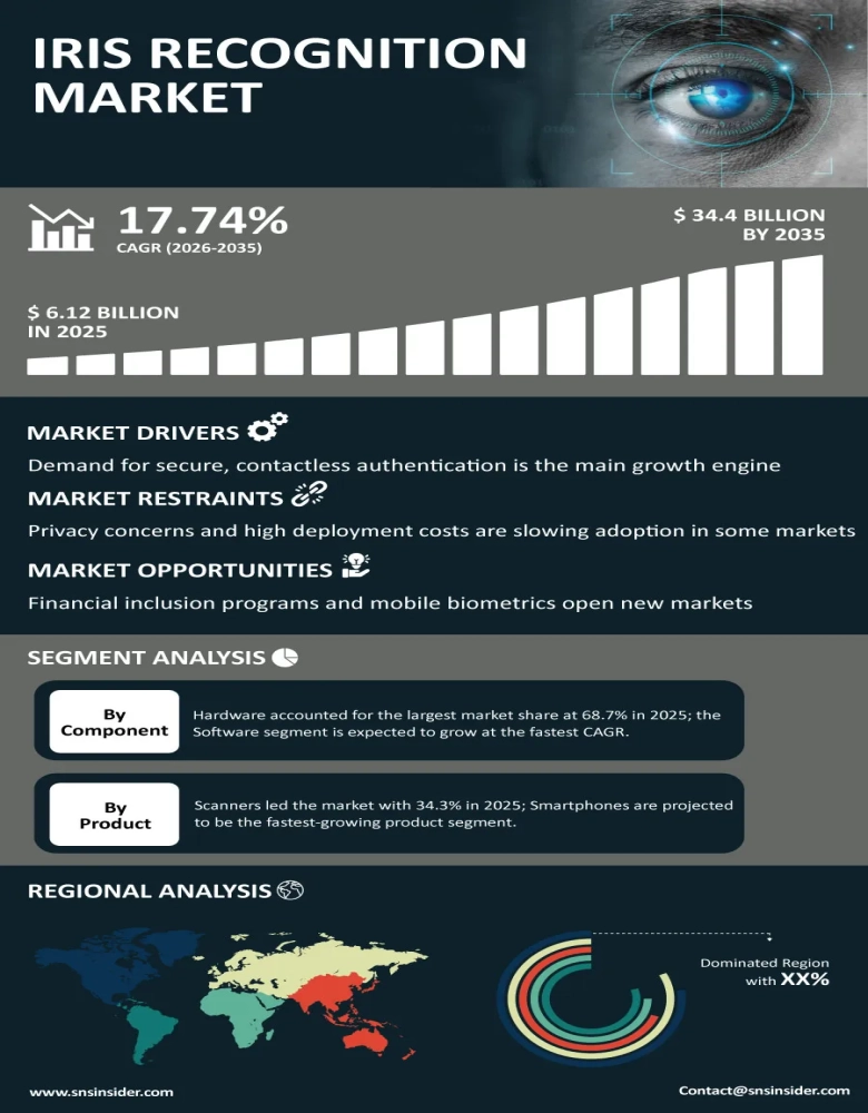 Iris Recognition Market Insights