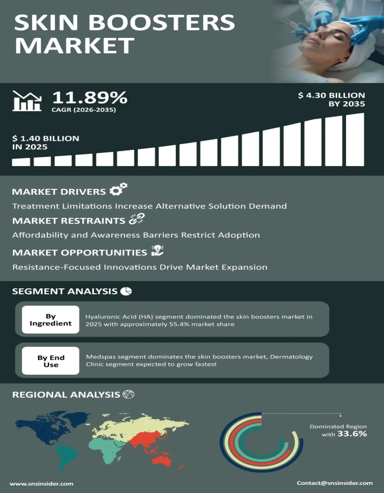 Skin Boosters Market Infographic