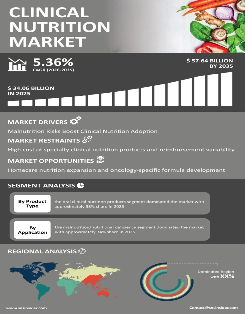 Clinical Nutrition Market Infographic
