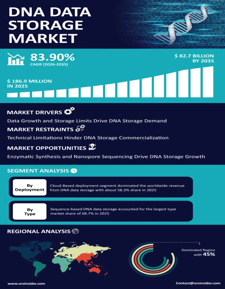 DNA Data Storage Market Insights