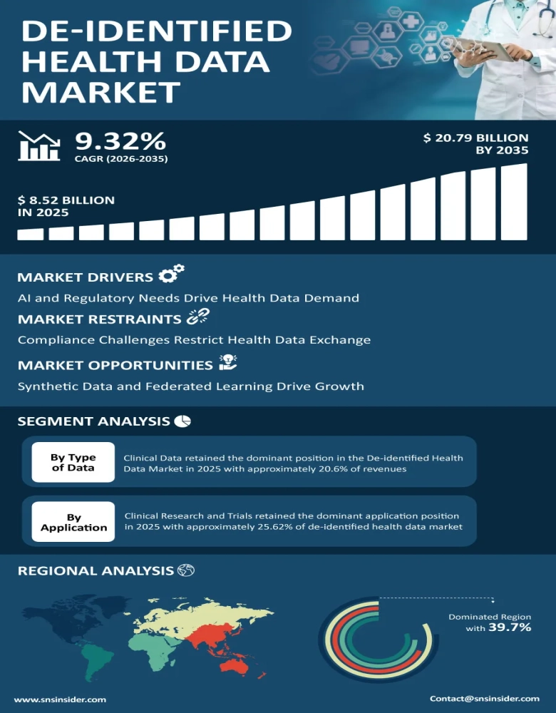 De-identified Health Data Market Infographic