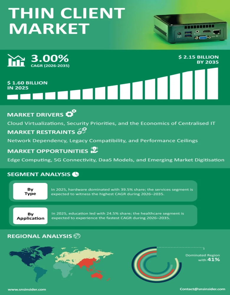 Thin Client Market Insights