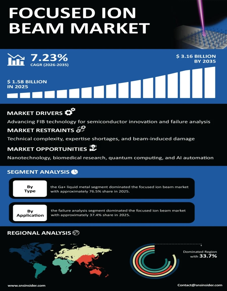 Focused Ion Beam Market Insights