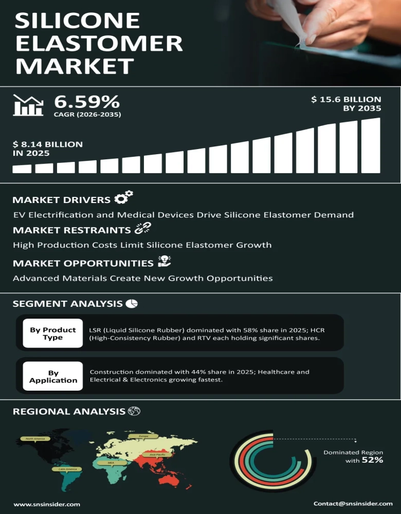Silicone Elastomer Market Infographic