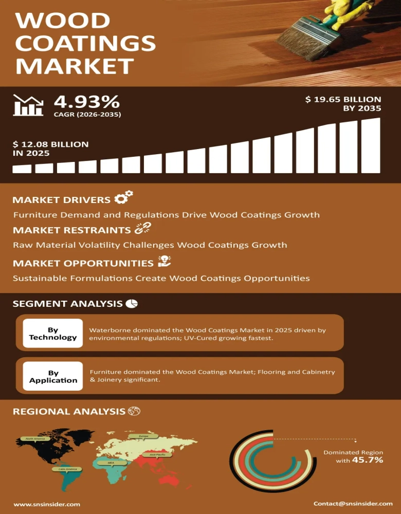 Wood Coatings Market Infographic