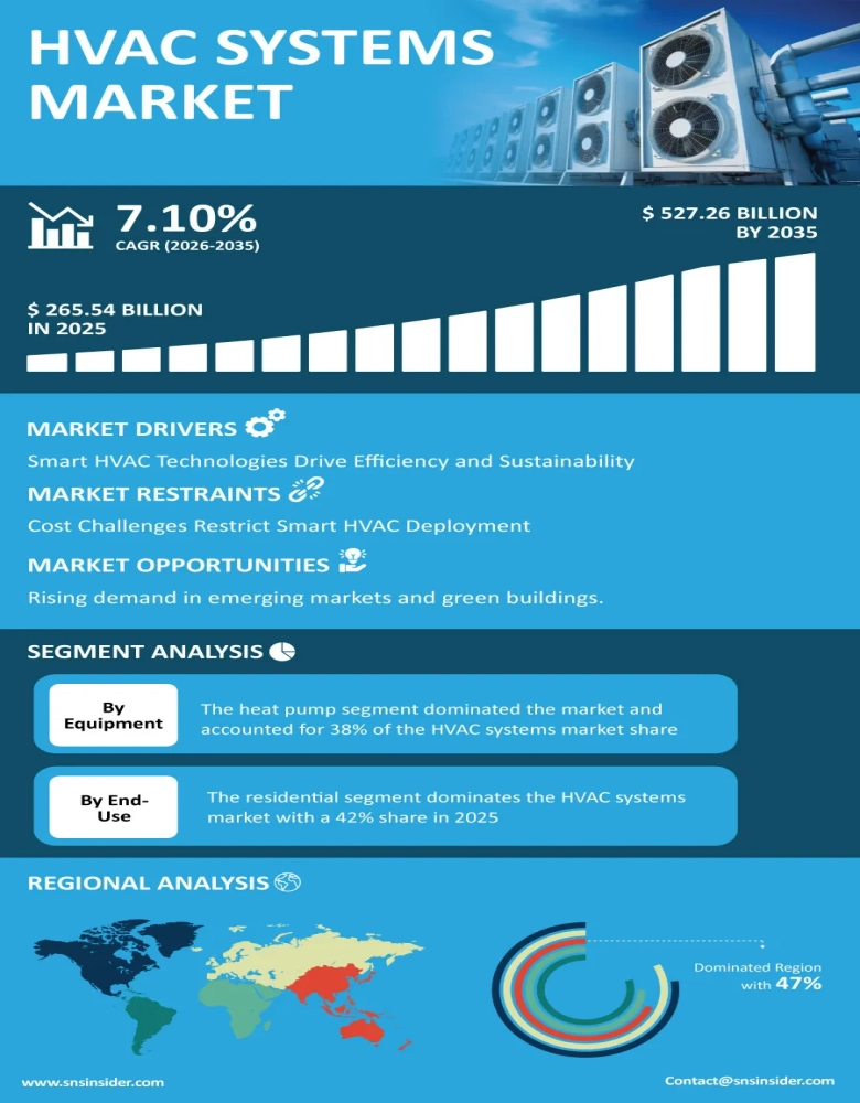 HVAC Systems Market
