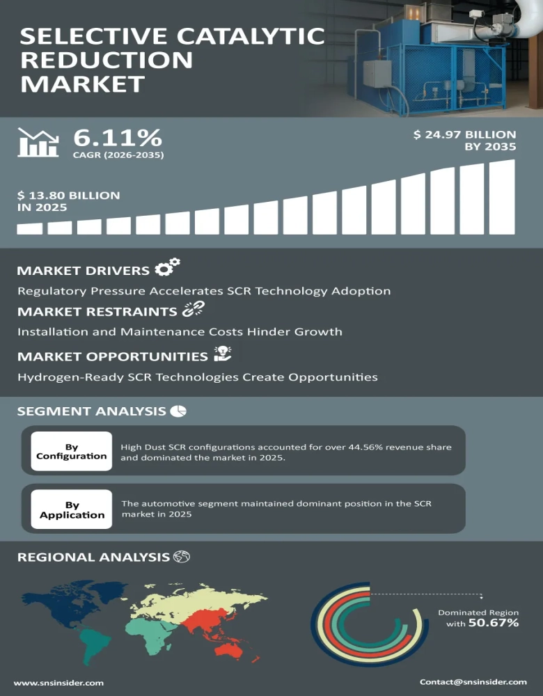 Selective Catalytic Reduction (SCR) Market